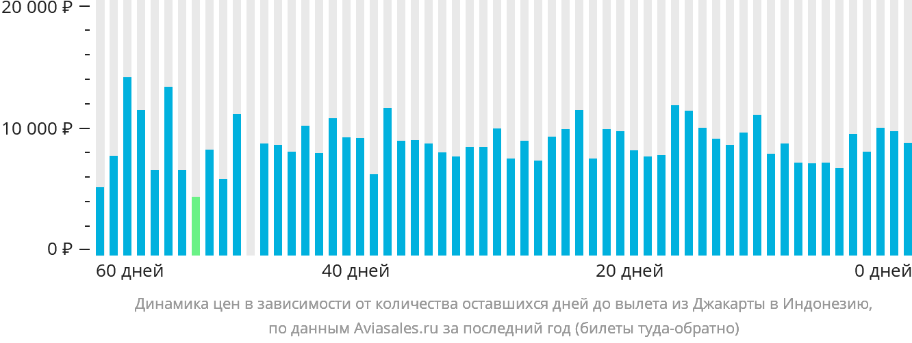 Динамика цен в зависимости от количества оставшихся дней до вылета из Джакарты в Индонезию