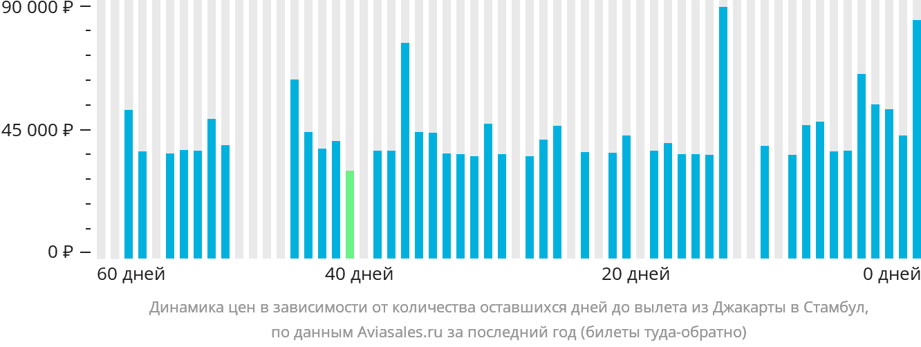 Динамика цен в зависимости от количества оставшихся дней до вылета из Джакарты в Стамбул