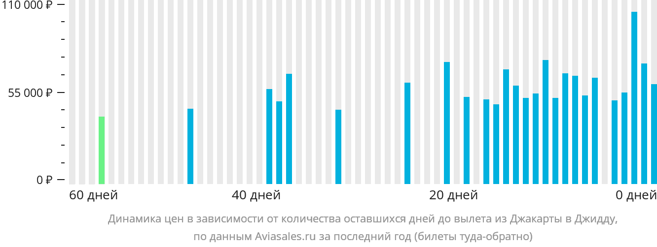 Динамика цен в зависимости от количества оставшихся дней до вылета из Джакарты в Джидду