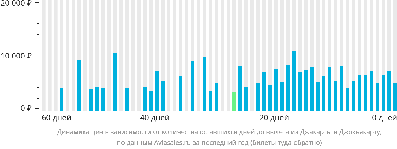 Динамика цен в зависимости от количества оставшихся дней до вылета из Джакарты в Джокьякарту