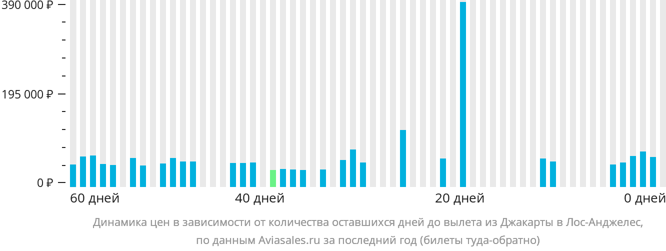 Динамика цен в зависимости от количества оставшихся дней до вылета из Джакарты в Лос-Анджелес