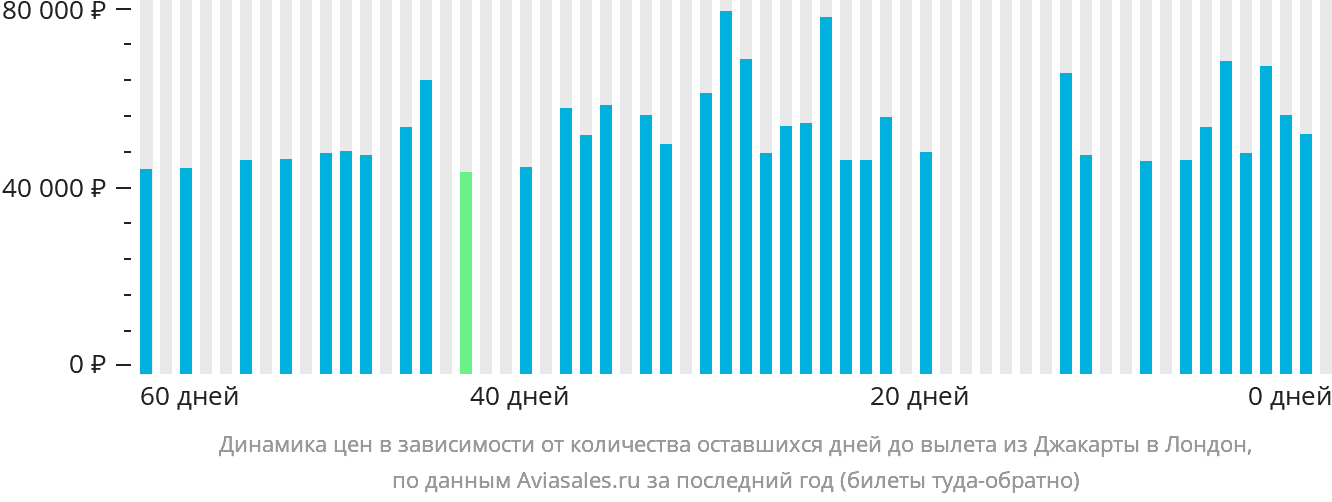 Динамика цен в зависимости от количества оставшихся дней до вылета из Джакарты в Лондон