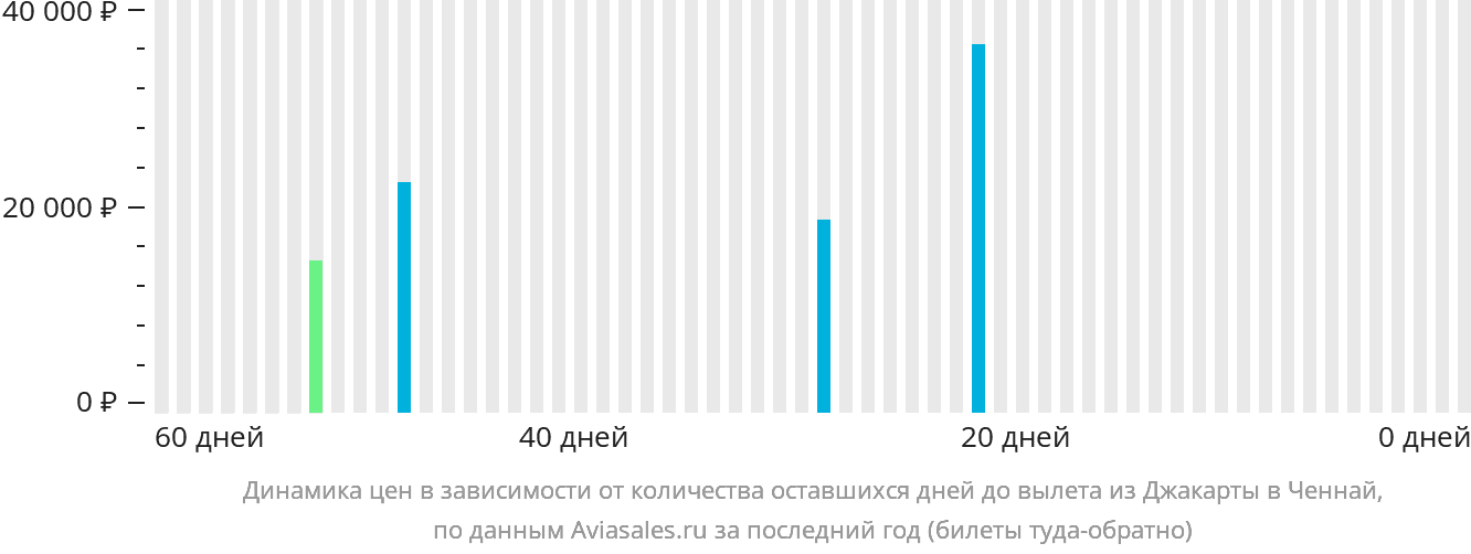 Динамика цен в зависимости от количества оставшихся дней до вылета из Джакарты в Ченнай