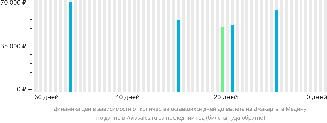 Динамика цен в зависимости от количества оставшихся дней до вылета из Джакарты в Медину