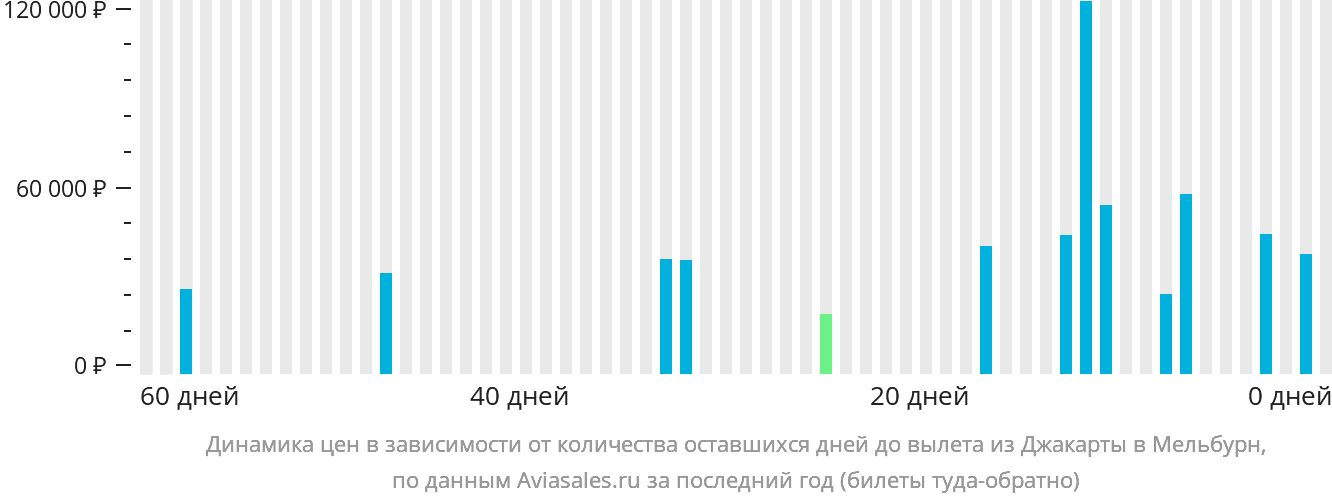 Динамика цен в зависимости от количества оставшихся дней до вылета из Джакарты в Мельбурн