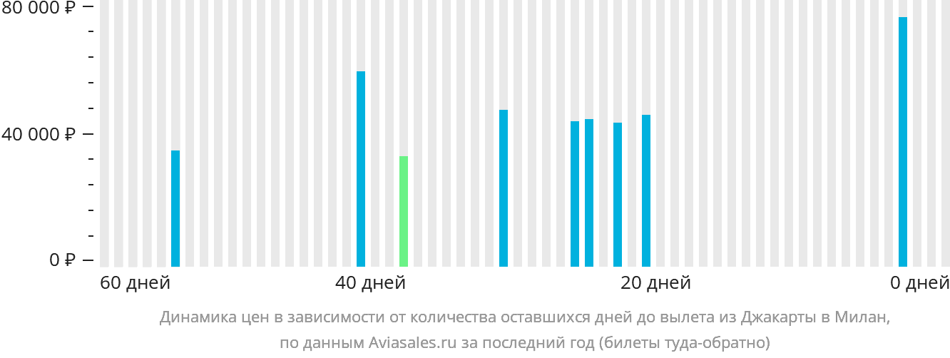 Динамика цен в зависимости от количества оставшихся дней до вылета из Джакарты в Милан