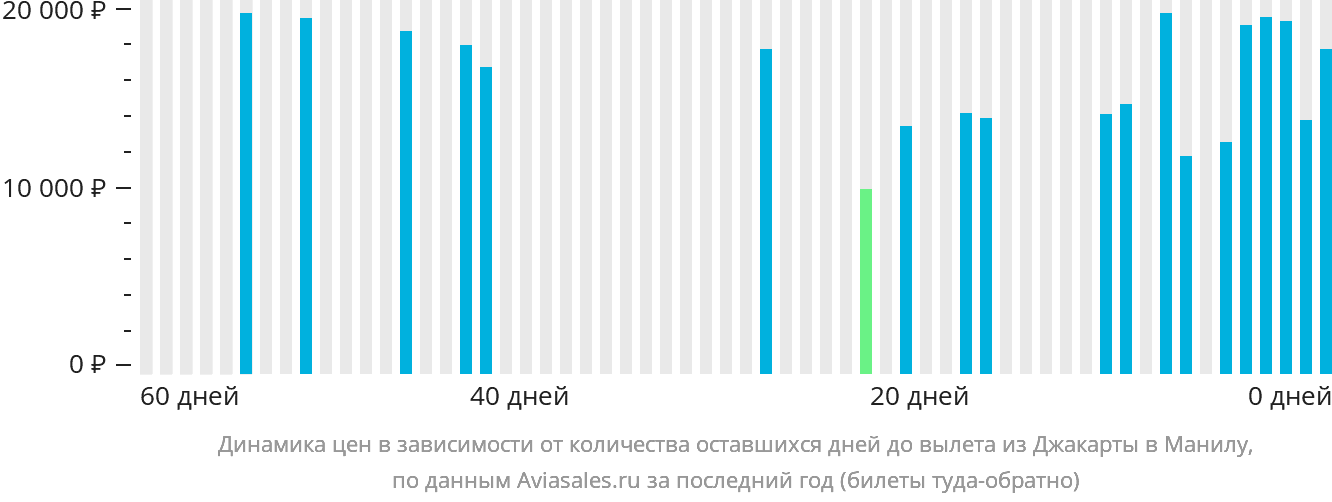 Динамика цен в зависимости от количества оставшихся дней до вылета из Джакарты в Манилу