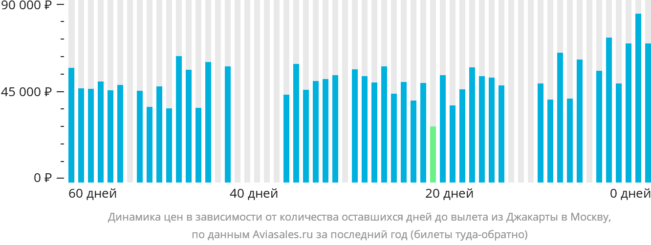 Динамика цен в зависимости от количества оставшихся дней до вылета из Джакарты в Москву