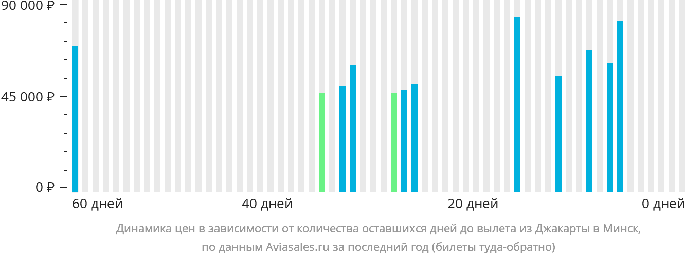 Динамика цен в зависимости от количества оставшихся дней до вылета из Джакарты в Минск