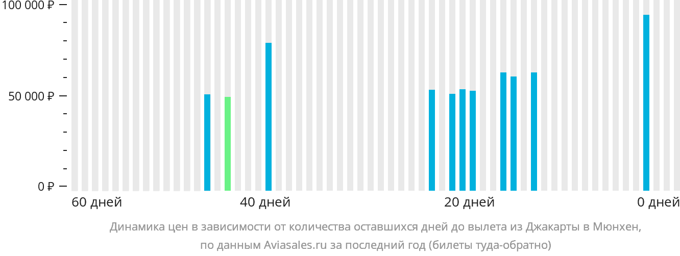 Динамика цен в зависимости от количества оставшихся дней до вылета из Джакарты в Мюнхен