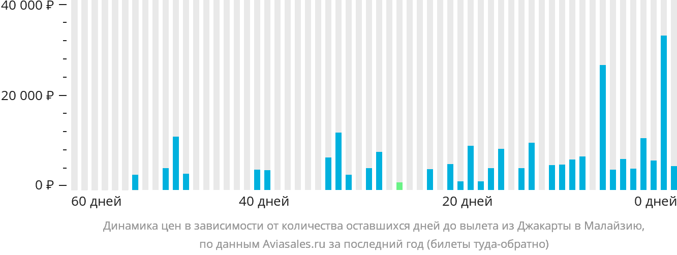 Динамика цен в зависимости от количества оставшихся дней до вылета из Джакарты в Малайзию