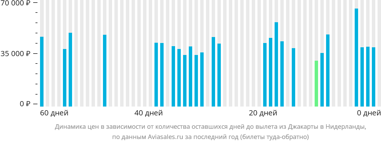 Динамика цен в зависимости от количества оставшихся дней до вылета из Джакарты в Нидерланды