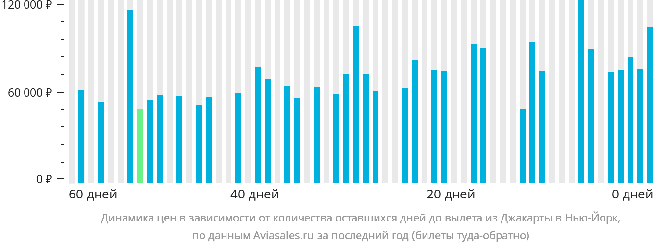 Динамика цен в зависимости от количества оставшихся дней до вылета из Джакарты в Нью-Йорк