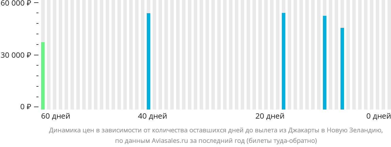 Динамика цен в зависимости от количества оставшихся дней до вылета из Джакарты в Новую Зеландию