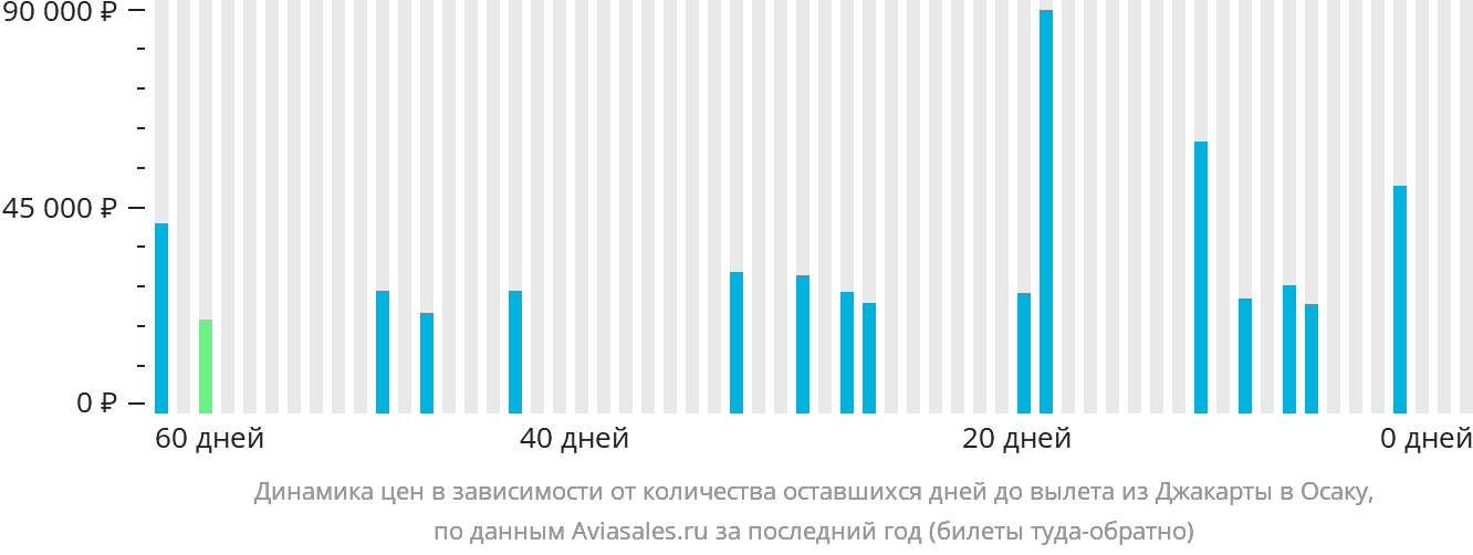 Динамика цен в зависимости от количества оставшихся дней до вылета из Джакарты в Осаку