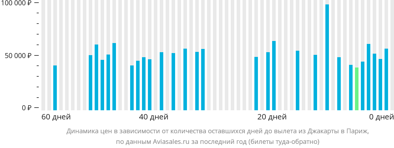 Динамика цен в зависимости от количества оставшихся дней до вылета из Джакарты в Париж