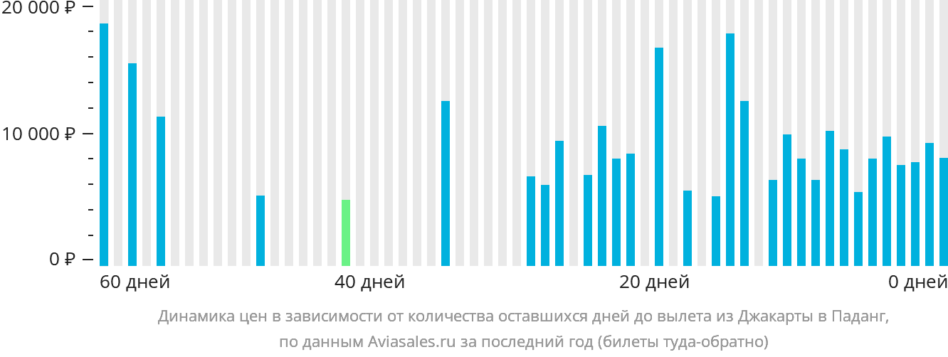 Динамика цен в зависимости от количества оставшихся дней до вылета из Джакарты в Паданг