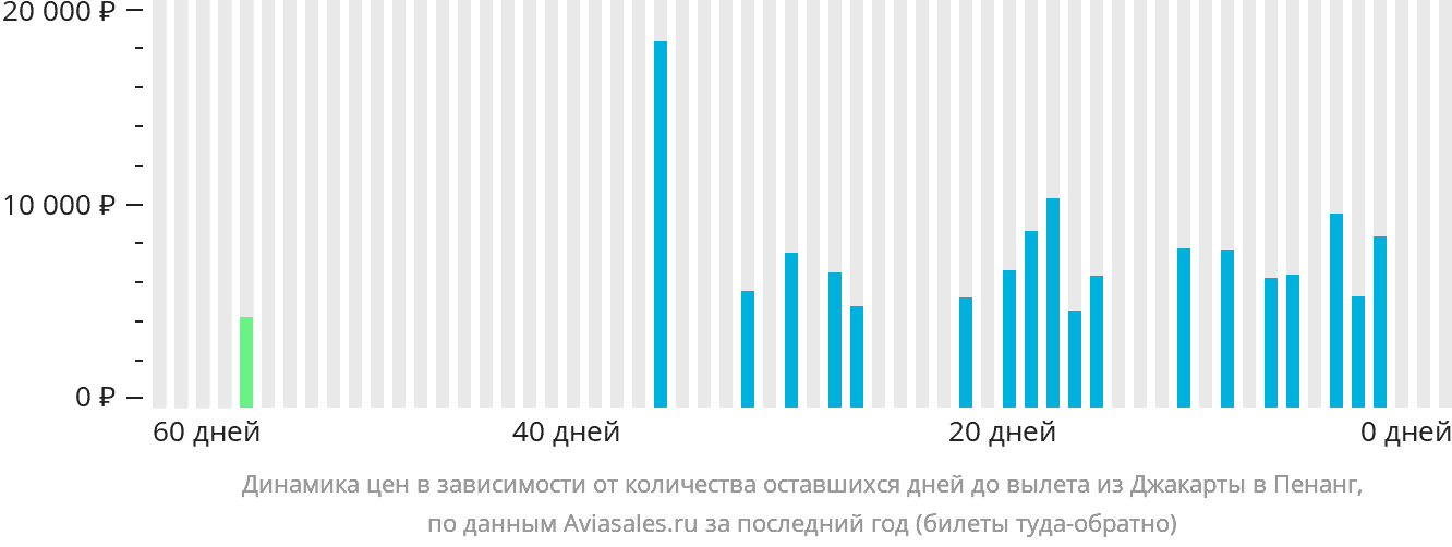 Динамика цен в зависимости от количества оставшихся дней до вылета из Джакарты в Пенанг