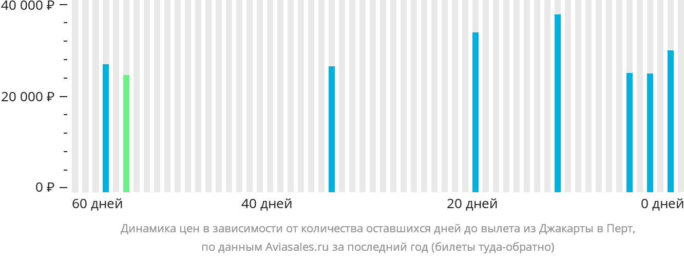Динамика цен в зависимости от количества оставшихся дней до вылета из Джакарты в Перт