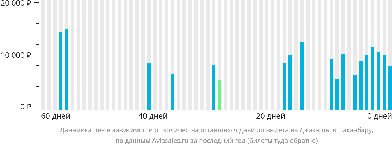 Динамика цен в зависимости от количества оставшихся дней до вылета из Джакарты в Паканбару