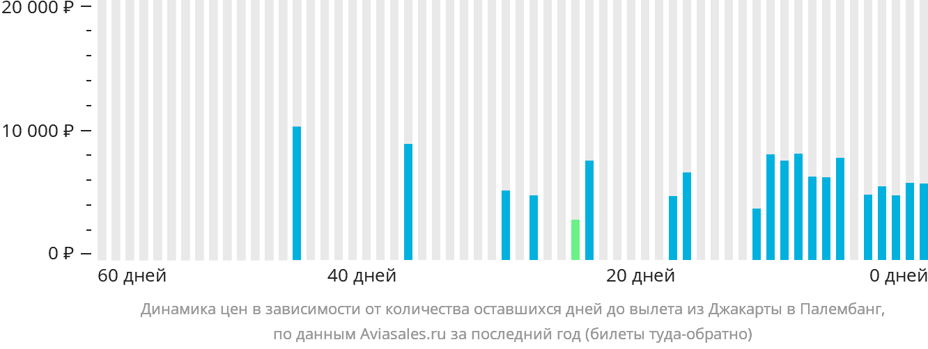 Динамика цен в зависимости от количества оставшихся дней до вылета из Джакарты в Палембанг