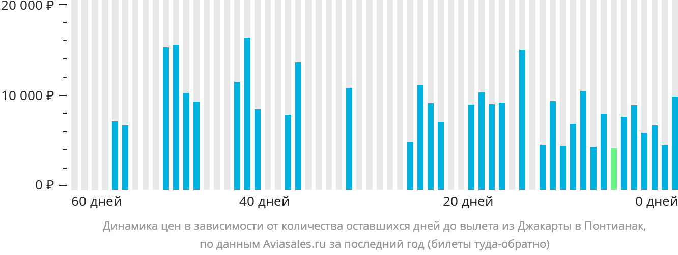 Динамика цен в зависимости от количества оставшихся дней до вылета из Джакарты в Понтианак