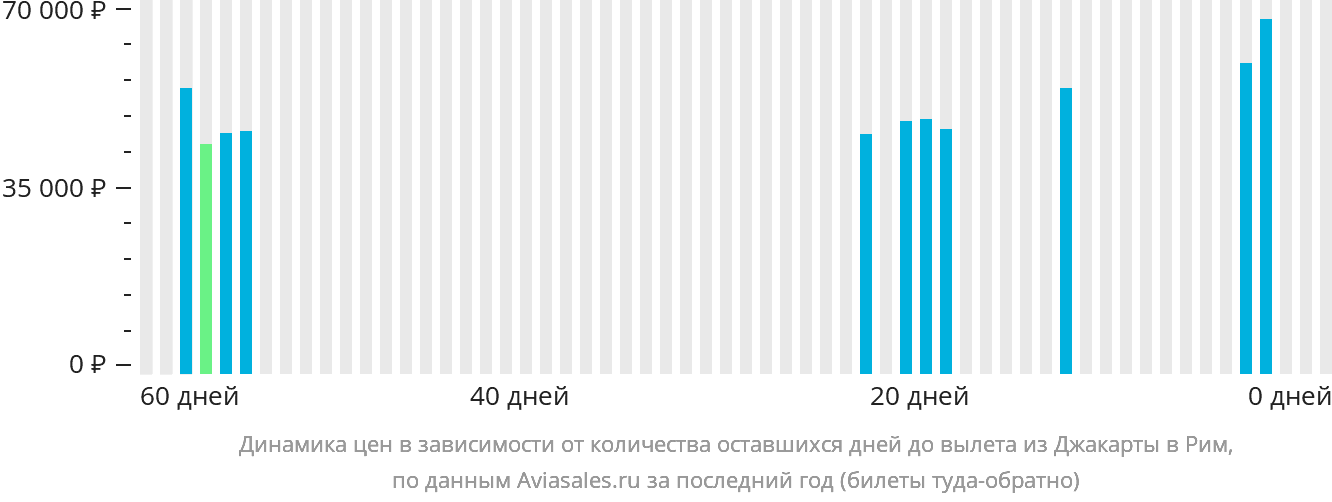Динамика цен в зависимости от количества оставшихся дней до вылета из Джакарты в Рим