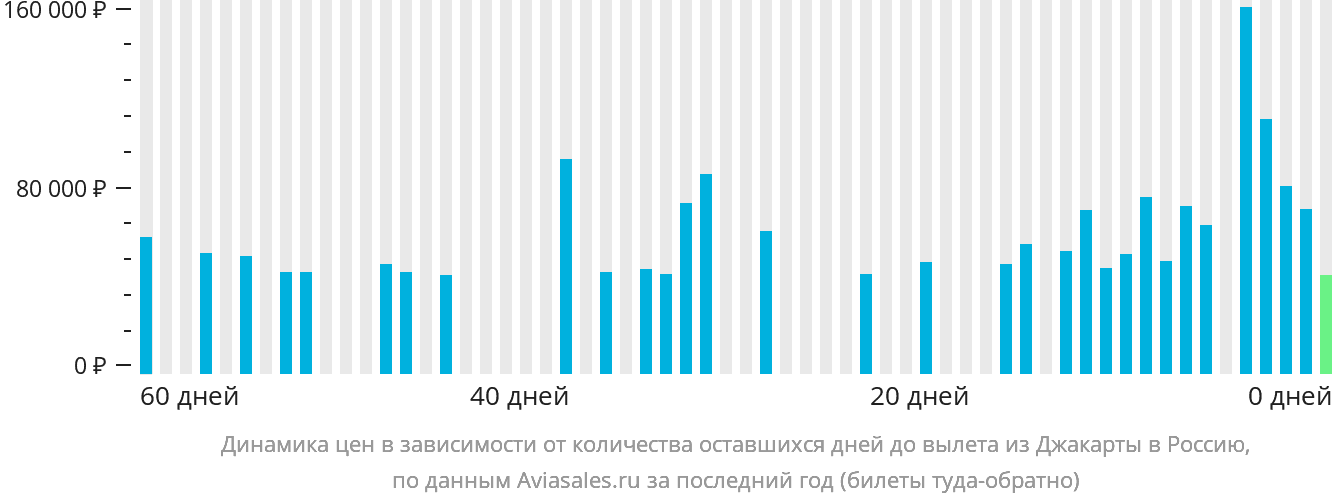 Динамика цен в зависимости от количества оставшихся дней до вылета из Джакарты в Россию