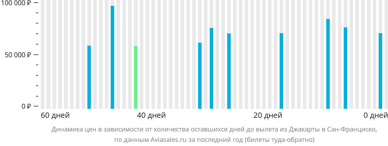 Динамика цен в зависимости от количества оставшихся дней до вылета из Джакарты в Сан-Франциско