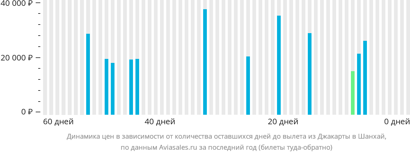 Динамика цен в зависимости от количества оставшихся дней до вылета из Джакарты в Шанхай