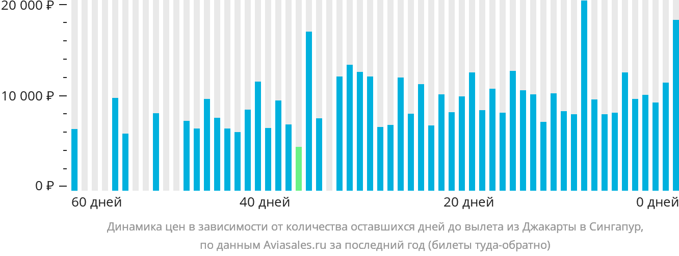 Динамика цен в зависимости от количества оставшихся дней до вылета из Джакарты в Сингапур