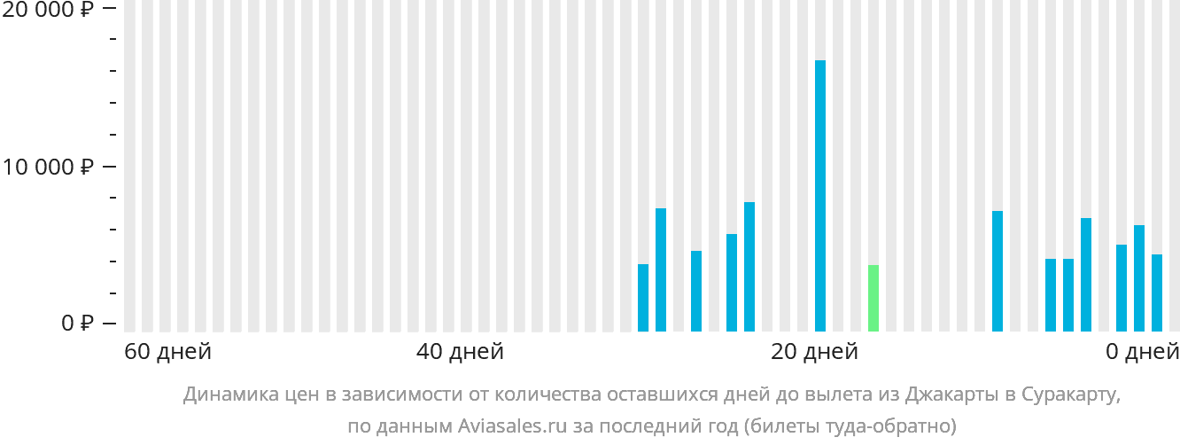 Динамика цен в зависимости от количества оставшихся дней до вылета из Джакарты в Суракарту
