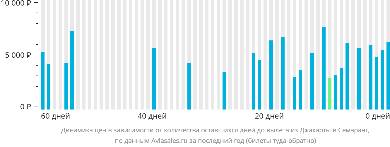 Динамика цен в зависимости от количества оставшихся дней до вылета из Джакарты в Семаранг