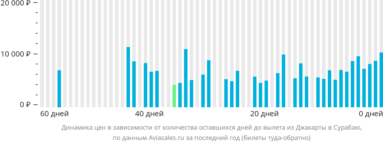 Динамика цен в зависимости от количества оставшихся дней до вылета из Джакарты в Сурабаю