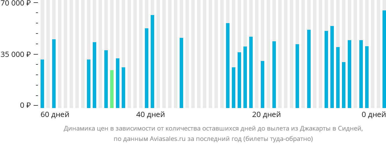 Динамика цен в зависимости от количества оставшихся дней до вылета из Джакарты в Сидней