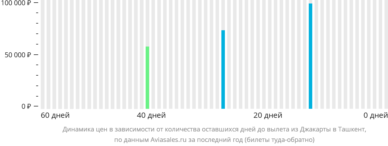 Динамика цен в зависимости от количества оставшихся дней до вылета из Джакарты в Ташкент