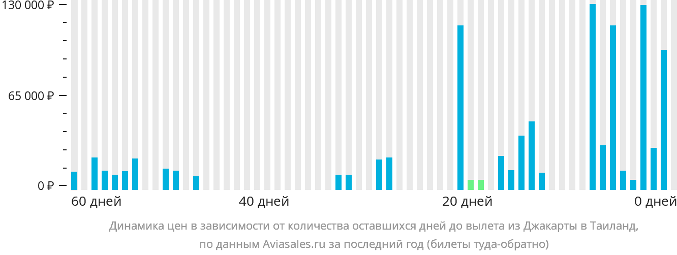 Динамика цен в зависимости от количества оставшихся дней до вылета из Джакарты в Таиланд