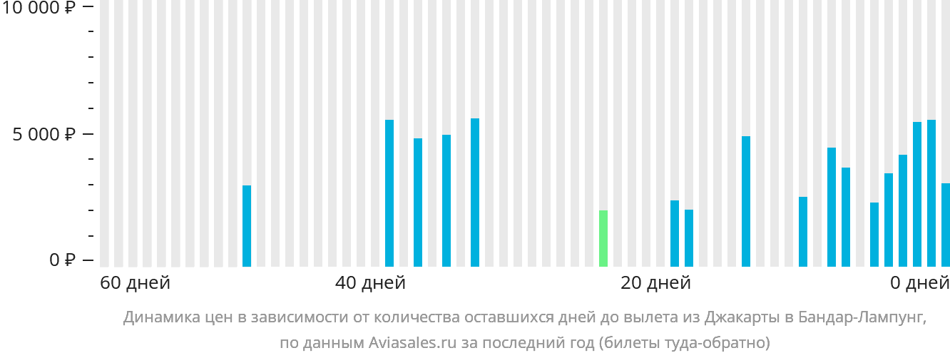 Динамика цен в зависимости от количества оставшихся дней до вылета из Джакарты в Бандар-Лампунг