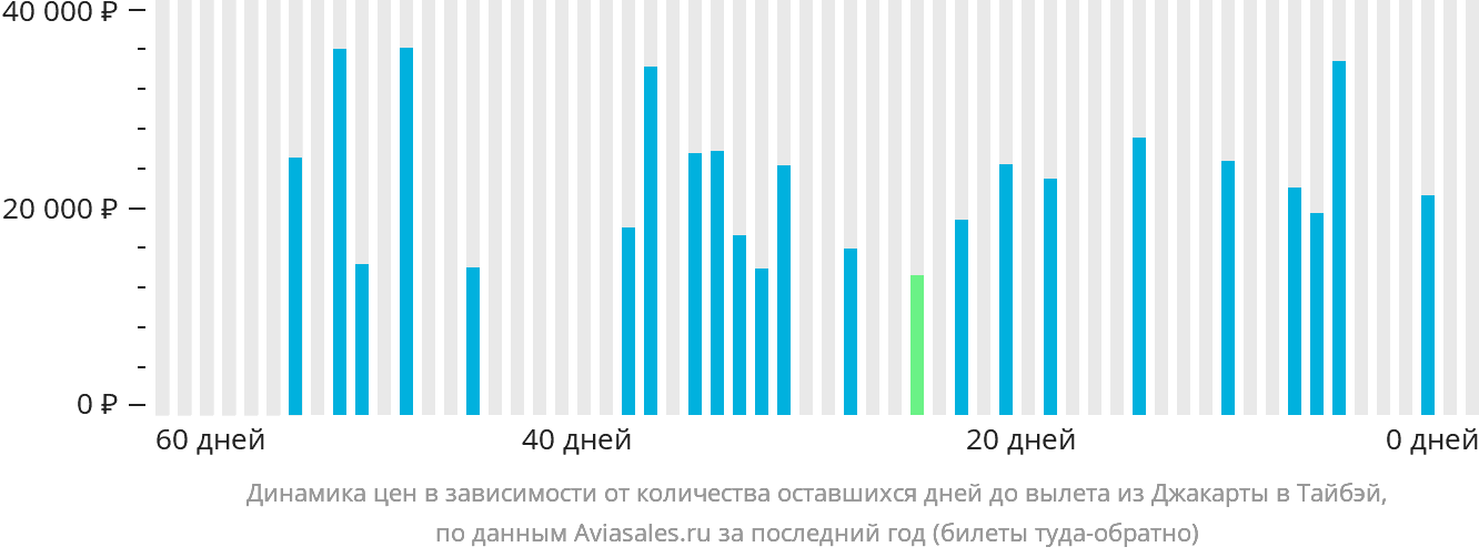Динамика цен в зависимости от количества оставшихся дней до вылета из Джакарты в Тайбэй