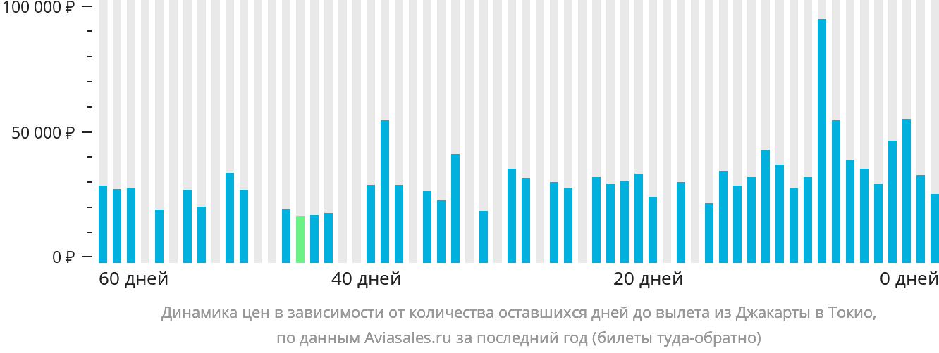 Динамика цен в зависимости от количества оставшихся дней до вылета из Джакарты в Токио
