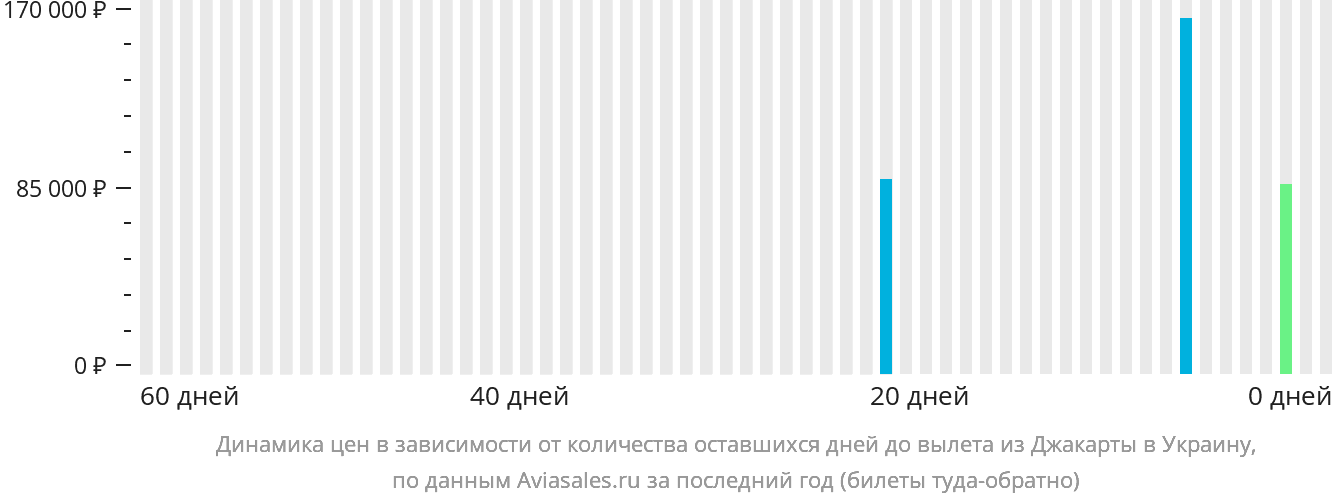 Динамика цен в зависимости от количества оставшихся дней до вылета из Джакарты в Украину