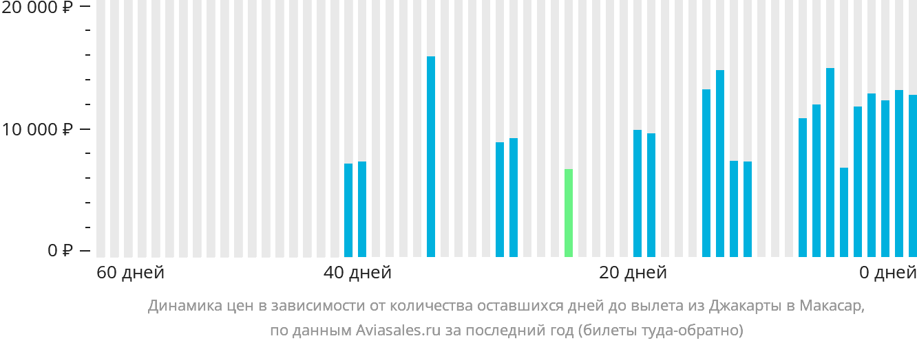 Динамика цен в зависимости от количества оставшихся дней до вылета из Джакарты в Макасар