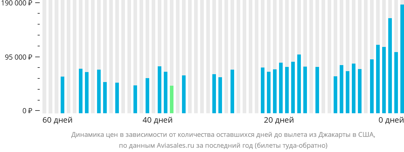 Динамика цен в зависимости от количества оставшихся дней до вылета из Джакарты в США