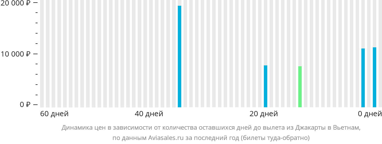 Динамика цен в зависимости от количества оставшихся дней до вылета из Джакарты в Вьетнам