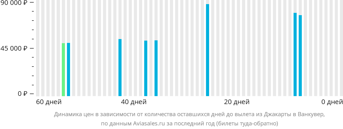 Динамика цен в зависимости от количества оставшихся дней до вылета из Джакарты в Ванкувер