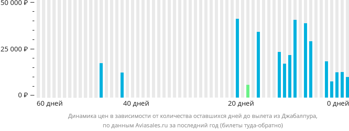 Динамика цен в зависимости от количества оставшихся дней до вылета из Джабалпура