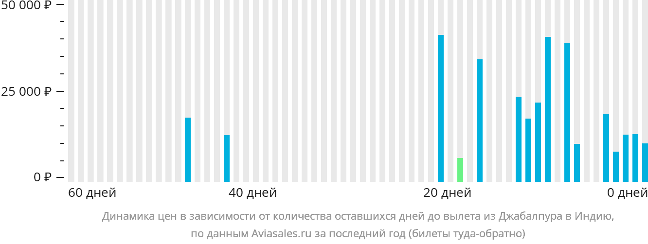 Динамика цен в зависимости от количества оставшихся дней до вылета из Джабалпура в Индию