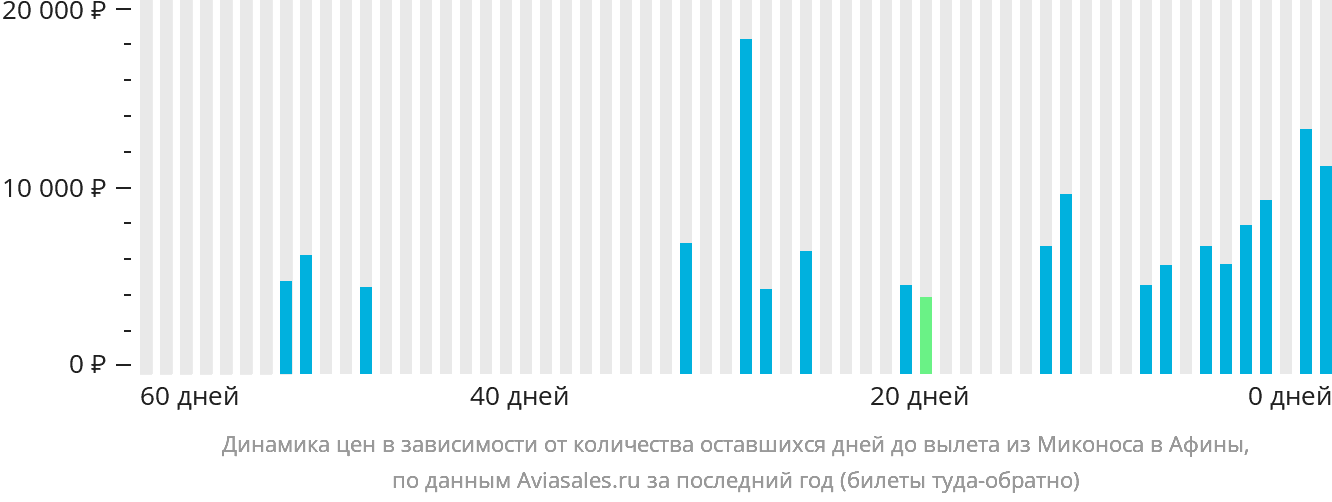 Динамика цен в зависимости от количества оставшихся дней до вылета из Миконоса в Афины