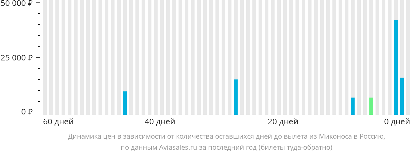 Динамика цен в зависимости от количества оставшихся дней до вылета из Миконоса в Россию