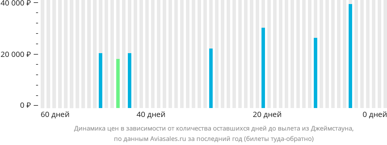 Динамика цен в зависимости от количества оставшихся дней до вылета из Джеймстауна